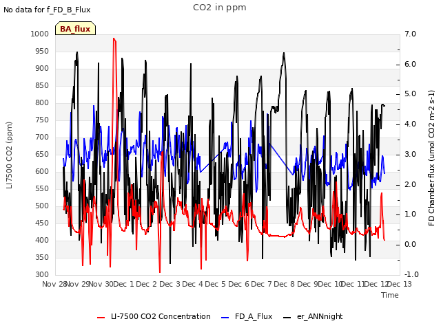 plot of CO2 in ppm