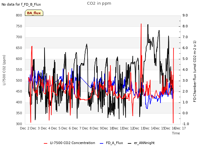 plot of CO2 in ppm