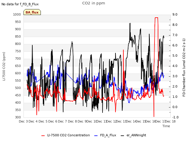 plot of CO2 in ppm