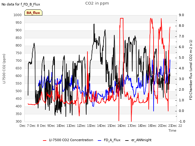 plot of CO2 in ppm