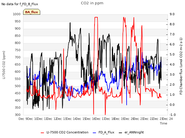 plot of CO2 in ppm