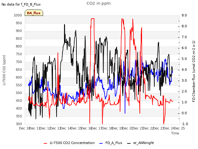 plot of CO2 in ppm