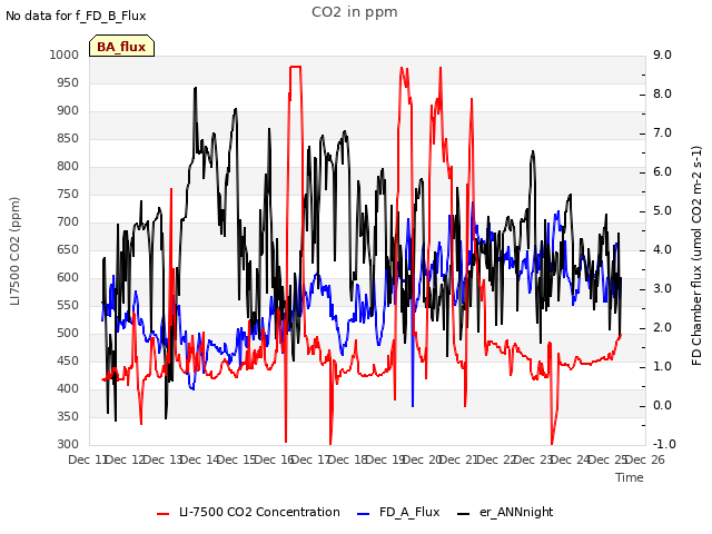 plot of CO2 in ppm