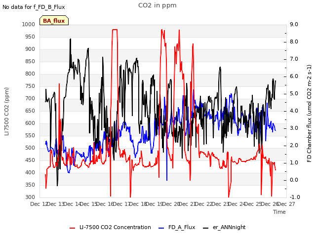 plot of CO2 in ppm