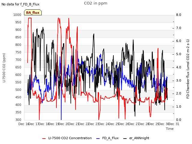 plot of CO2 in ppm