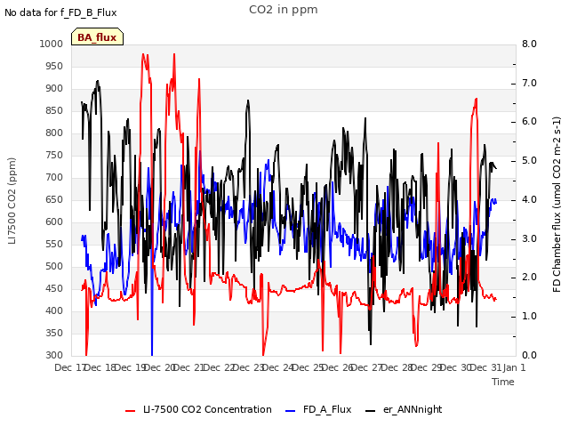 plot of CO2 in ppm