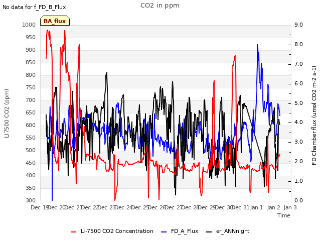 plot of CO2 in ppm