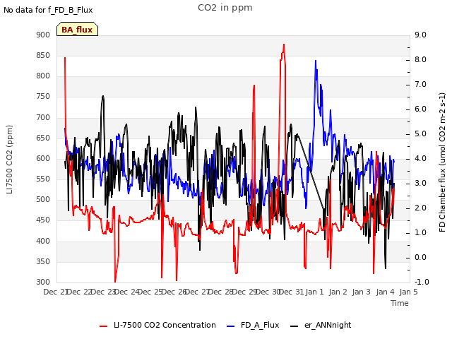 plot of CO2 in ppm