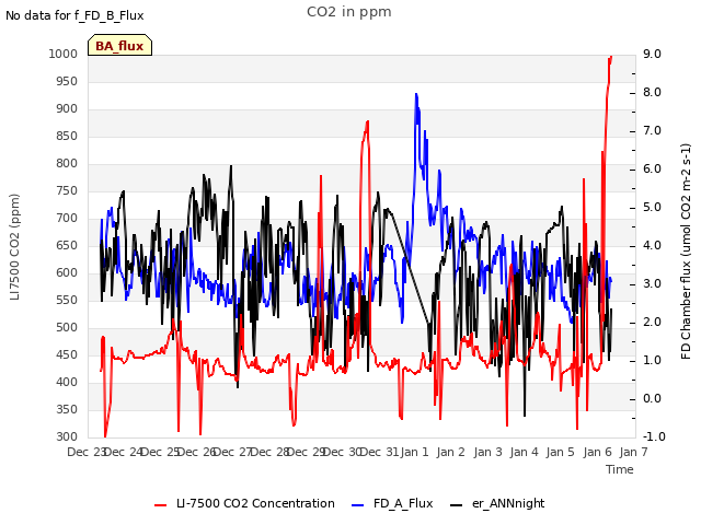 plot of CO2 in ppm
