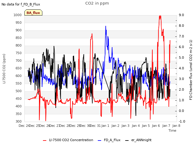 plot of CO2 in ppm