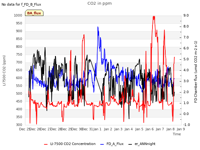 plot of CO2 in ppm