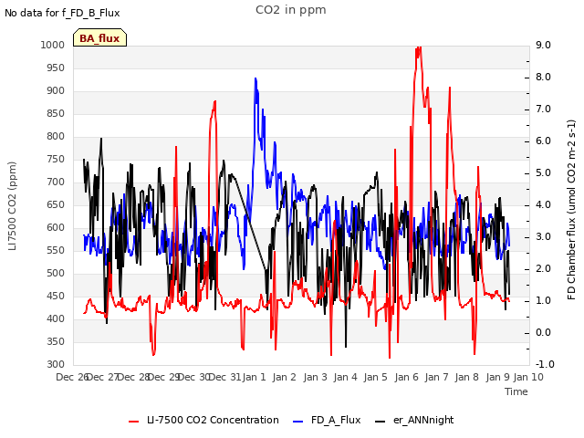 plot of CO2 in ppm