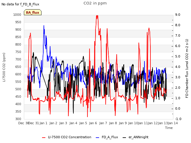 plot of CO2 in ppm