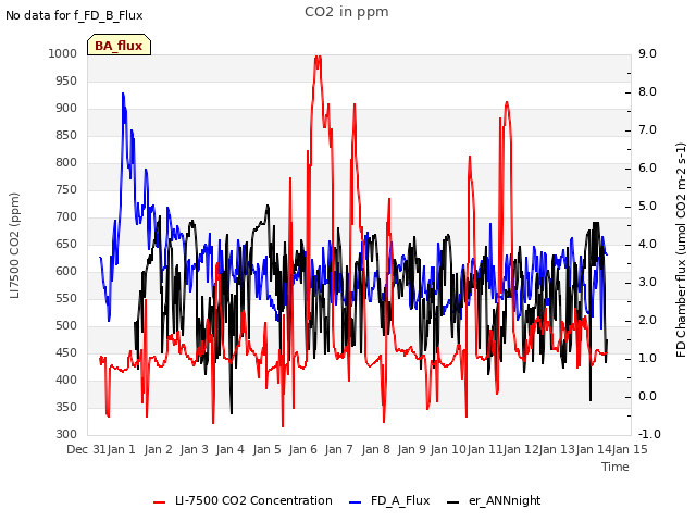 plot of CO2 in ppm