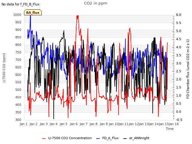 plot of CO2 in ppm