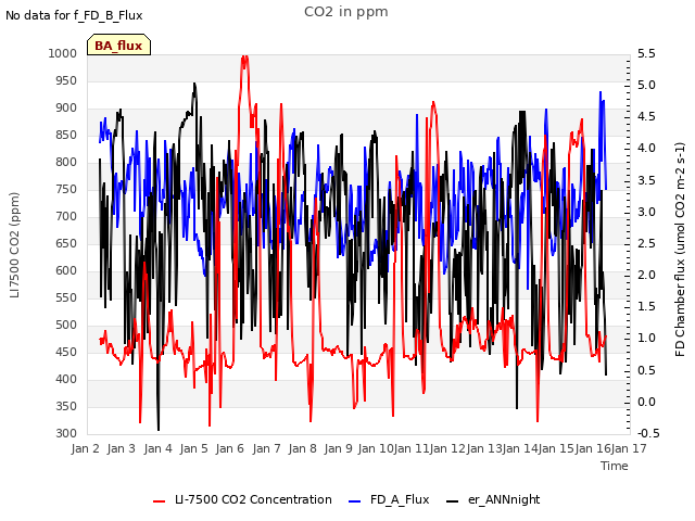 plot of CO2 in ppm