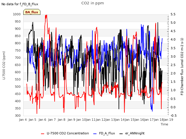 plot of CO2 in ppm