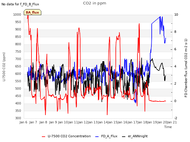 plot of CO2 in ppm