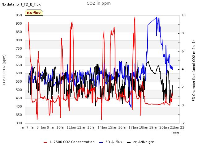 plot of CO2 in ppm