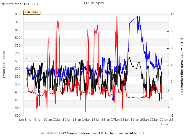 plot of CO2 in ppm