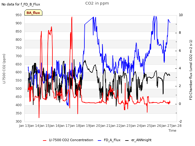 plot of CO2 in ppm