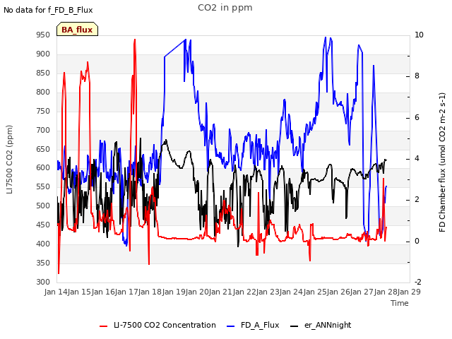 plot of CO2 in ppm