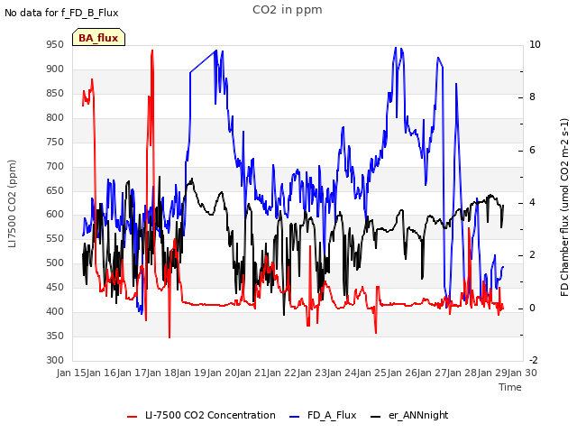 plot of CO2 in ppm