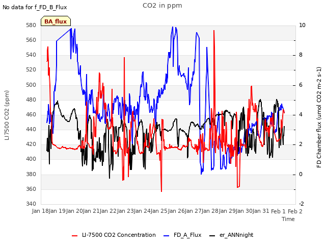 plot of CO2 in ppm