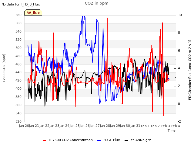 plot of CO2 in ppm