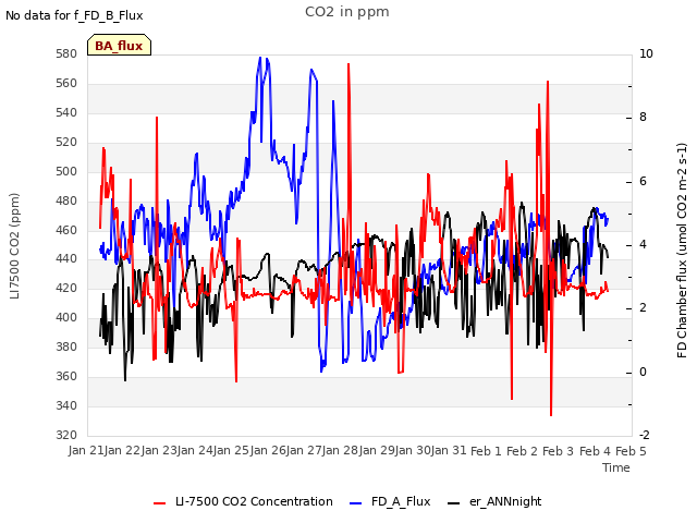 plot of CO2 in ppm