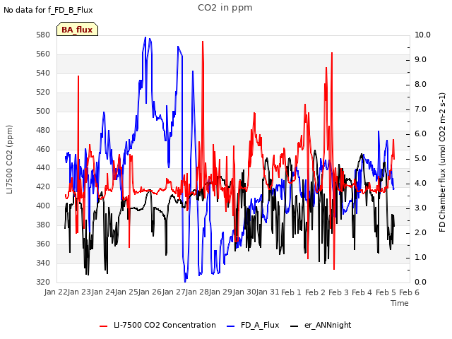 plot of CO2 in ppm