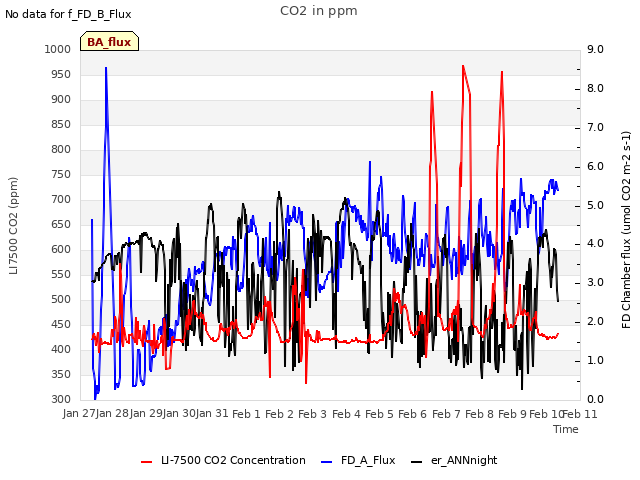 plot of CO2 in ppm