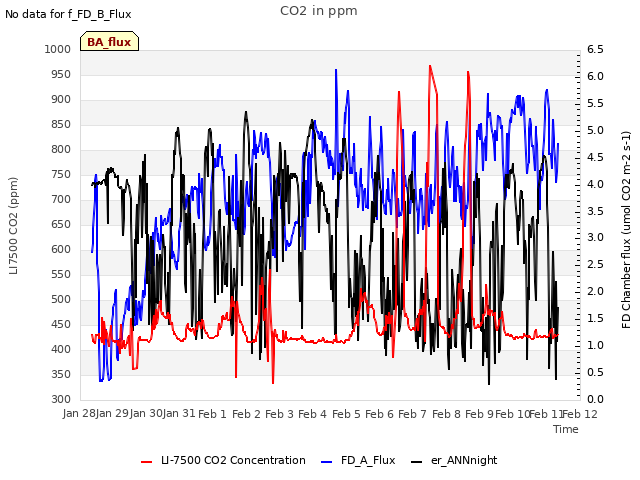 plot of CO2 in ppm