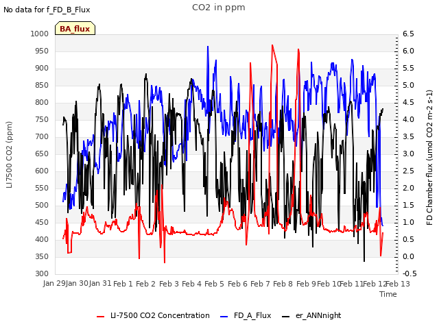 plot of CO2 in ppm
