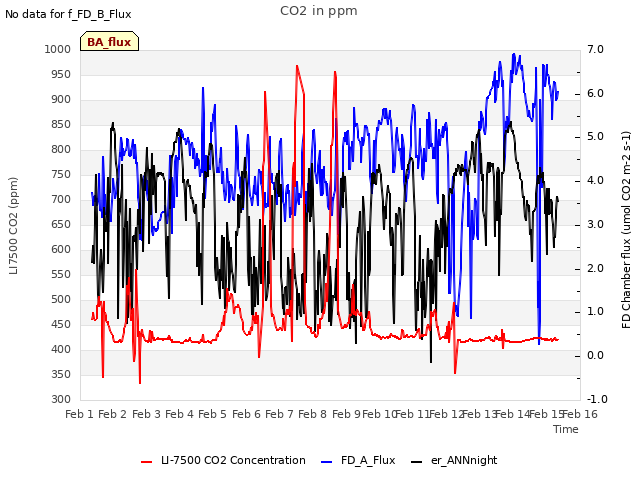 plot of CO2 in ppm