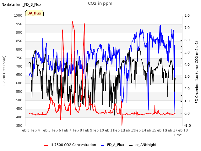 plot of CO2 in ppm