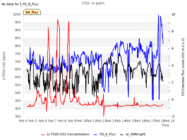 plot of CO2 in ppm