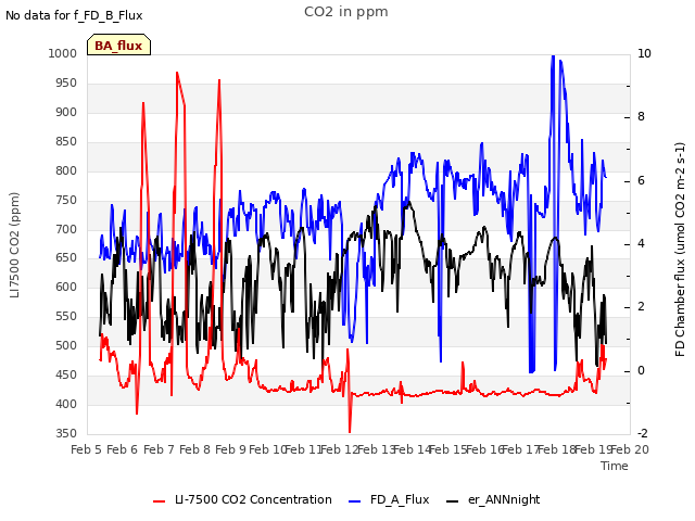 plot of CO2 in ppm