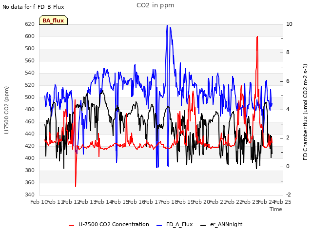 plot of CO2 in ppm