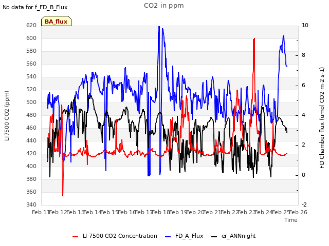 plot of CO2 in ppm