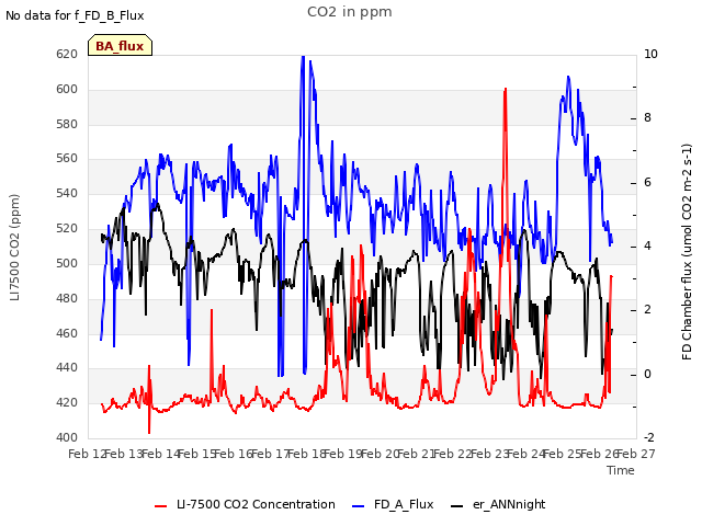 plot of CO2 in ppm