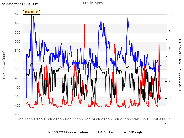 plot of CO2 in ppm