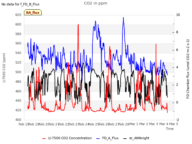 plot of CO2 in ppm