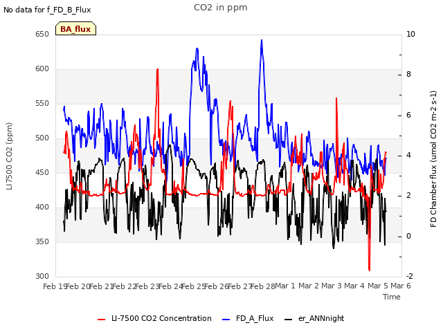 plot of CO2 in ppm