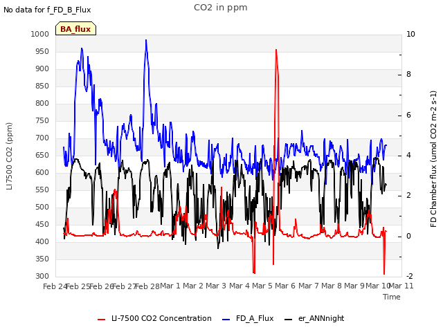 plot of CO2 in ppm