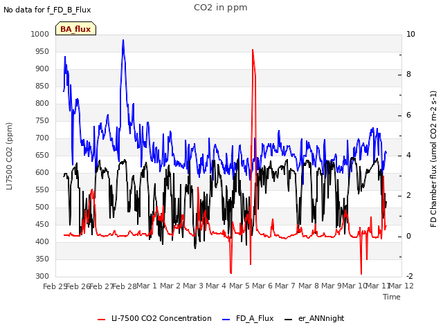 plot of CO2 in ppm