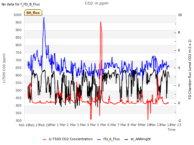 plot of CO2 in ppm