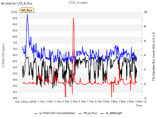 plot of CO2 in ppm