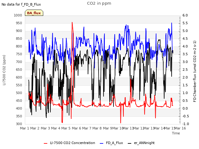 plot of CO2 in ppm