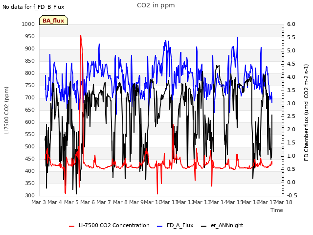 plot of CO2 in ppm